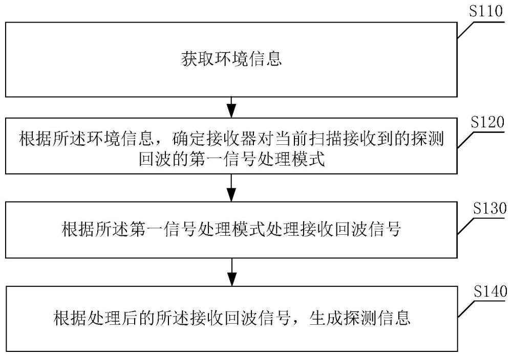 探測方法、裝置、電子設(shè)備及存儲介質(zhì)與流程