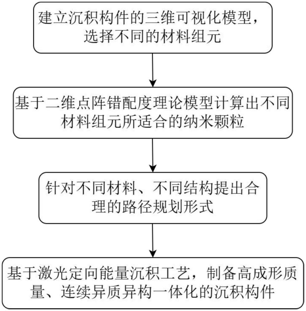 一種提高異質(zhì)異構(gòu)材料激光定向能量沉積成形質(zhì)量的方法