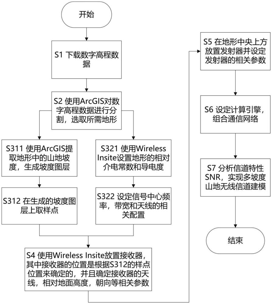 一種結(jié)合數(shù)字高程模型和射線追蹤的多坡度山地?zé)o線信道建模方法