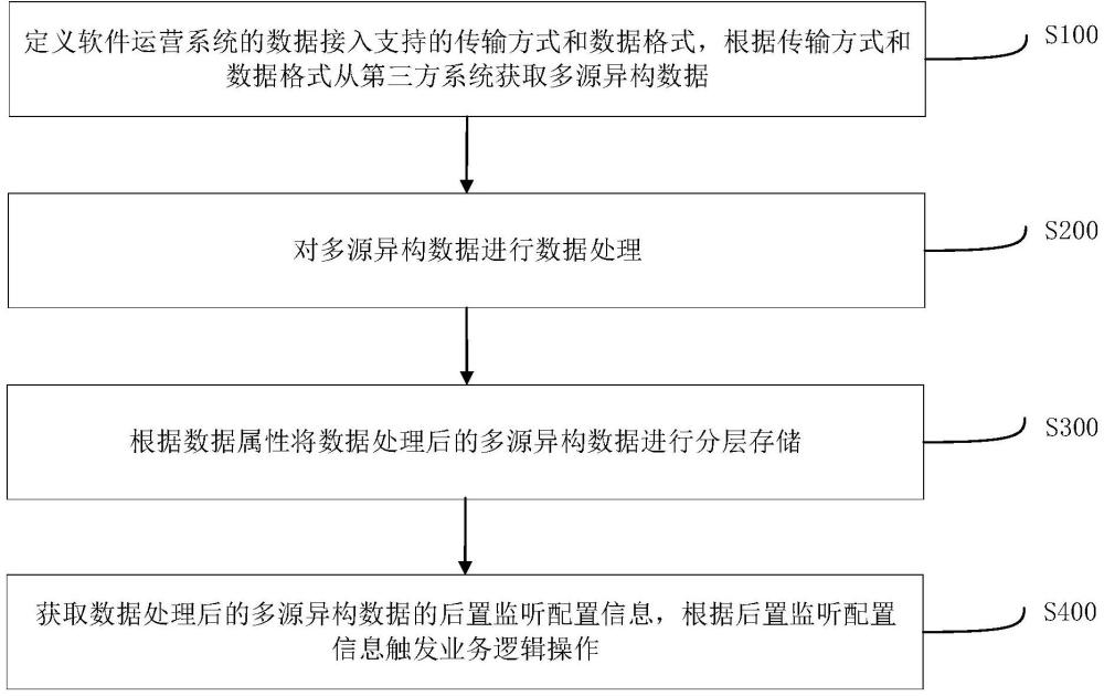 多源異構(gòu)數(shù)據(jù)處理方法、裝置、電子設(shè)備及存儲(chǔ)介質(zhì)與流程