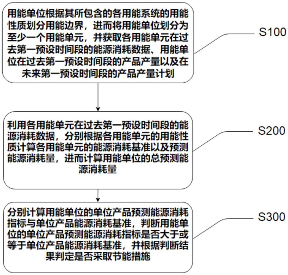 一種預(yù)測制造企業(yè)能源消耗指標(biāo)的方法及系統(tǒng)、電子設(shè)備與流程