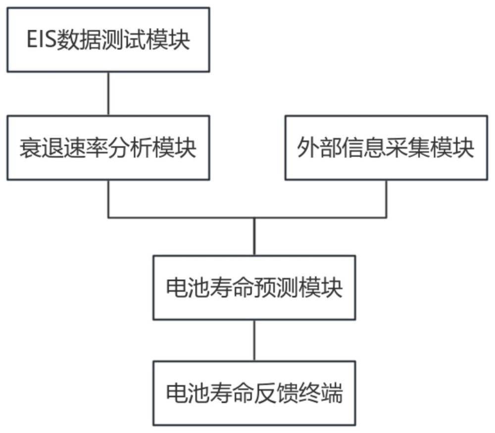 用于新能源汽車電池壽命預測的EIS分析系統(tǒng)