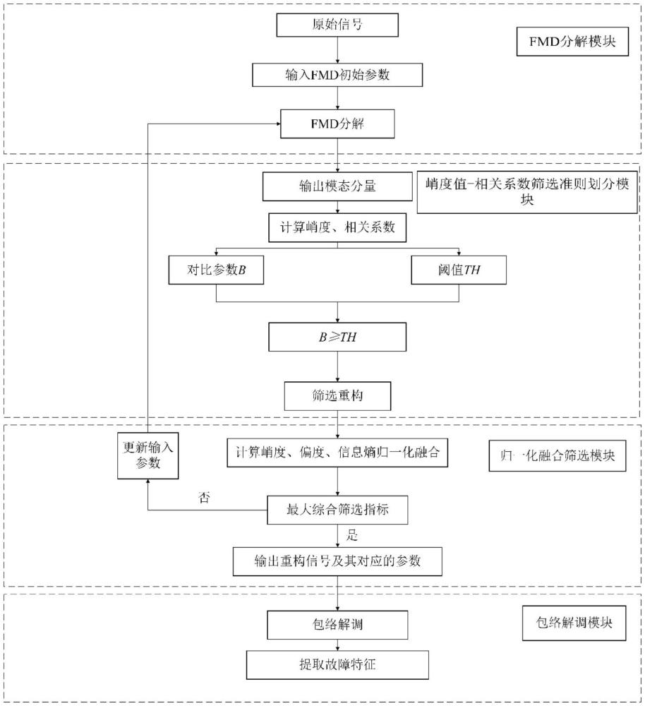 一種基于自適應參數(shù)FMD的航空發(fā)動機軸承故障診斷方法