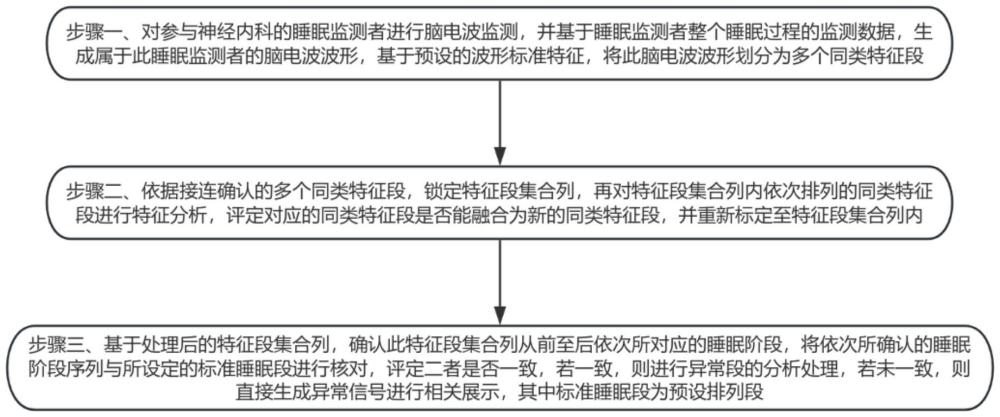 一種神經(jīng)內(nèi)科睡眠監(jiān)測(cè)系統(tǒng)及方法