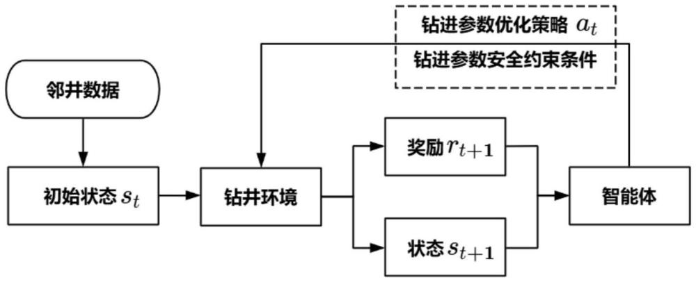 一種基于強化學(xué)習(xí)的鉆進參數(shù)自適應(yīng)調(diào)控方法