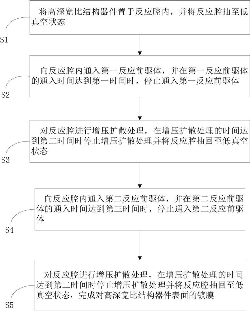 一種用于高深寬比結(jié)構(gòu)器件的原子層沉積鍍膜方法及系統(tǒng)與流程