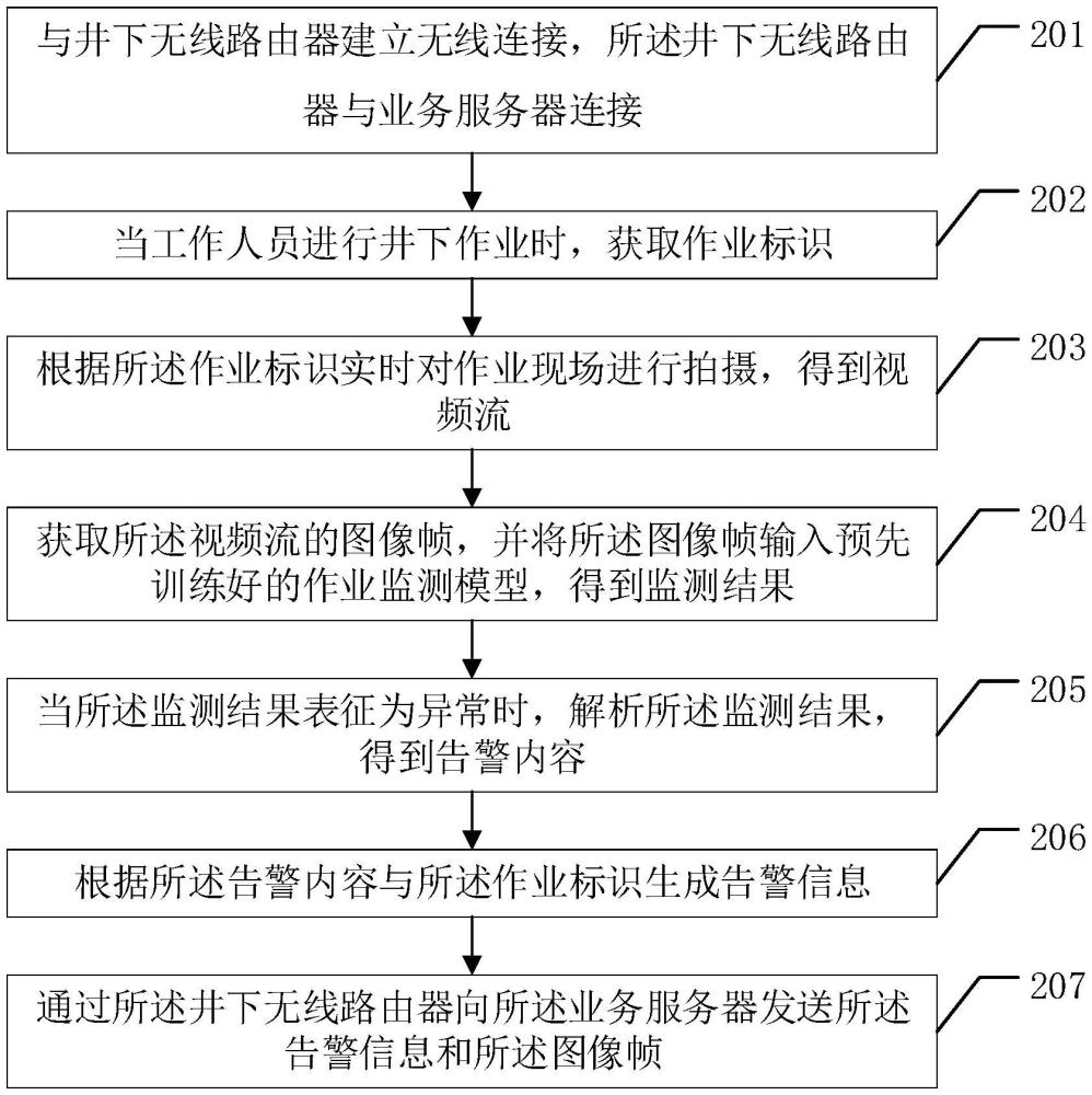 一種熱力輸配有限空間作業(yè)的管理方法及系統(tǒng)與流程