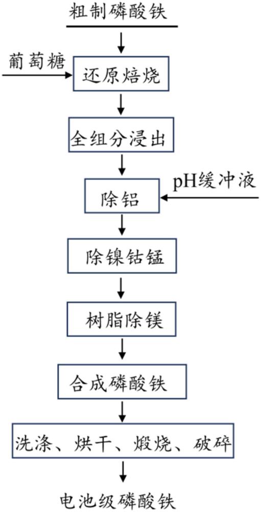 一種粗制磷酸鐵還原焙燒制備磷酸鐵的方法及其應(yīng)用與流程