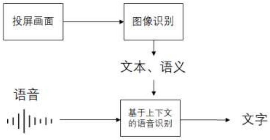 基于視覺上下文的遠程會議實時語音識別優(yōu)化方法和系統(tǒng)