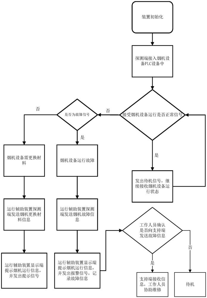 一種基于無(wú)線傳輸?shù)臒煓C(jī)設(shè)備運(yùn)行輔助裝置及方法與流程