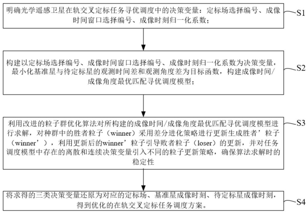 一種光學(xué)遙感衛(wèi)星在軌交叉定標(biāo)任務(wù)優(yōu)化調(diào)度方法及設(shè)備