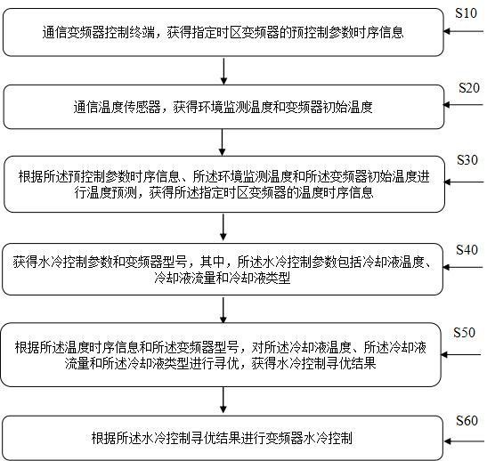 變頻器水冷控制方法及系統(tǒng)