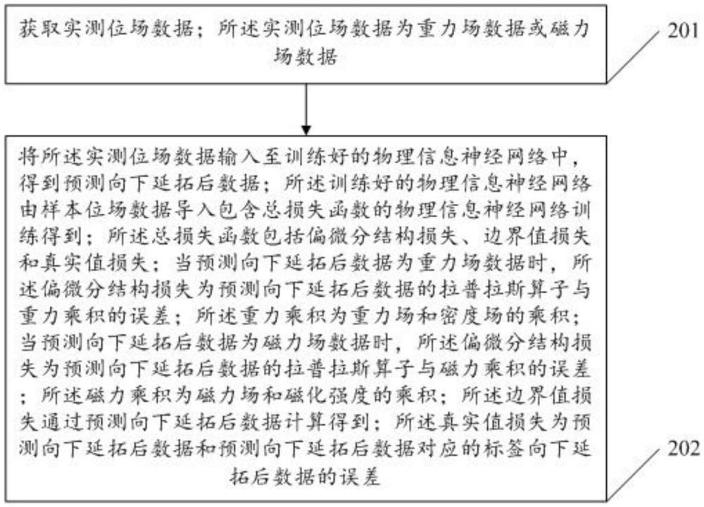 一種位場數據向下延拓方法、裝置、設備及介質