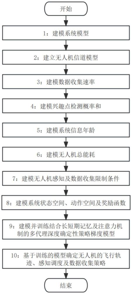 一種無(wú)人機(jī)輔助的環(huán)境狀態(tài)感知及數(shù)據(jù)收集方法