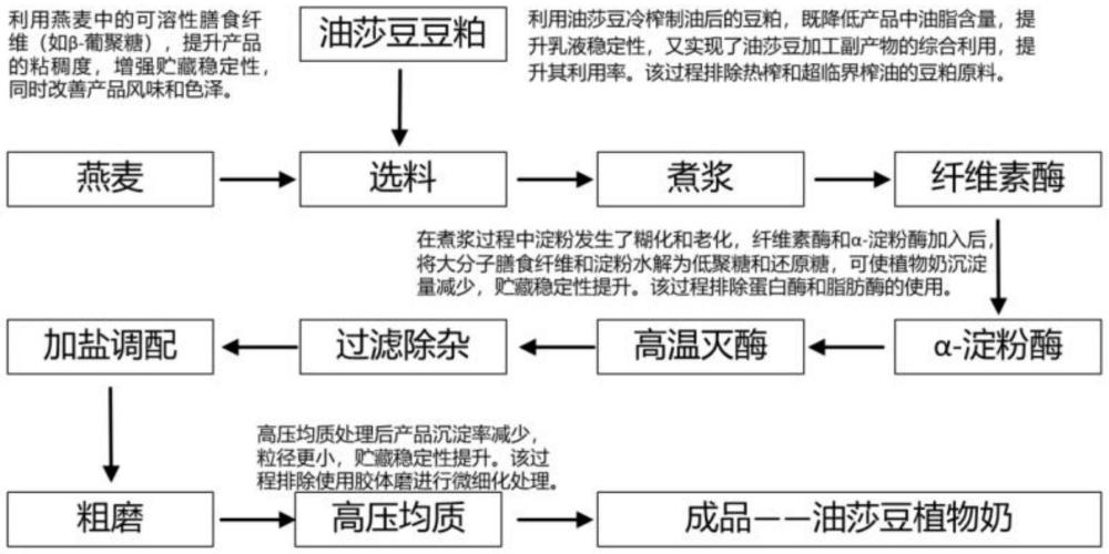 一種基于優(yōu)化酶解和微細(xì)化處理的油莎豆植物奶制備方法