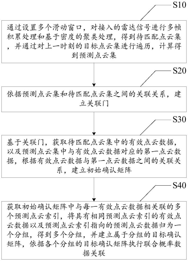 毫米波雷達的多目標跟蹤方法、設(shè)備及存儲介質(zhì)與流程