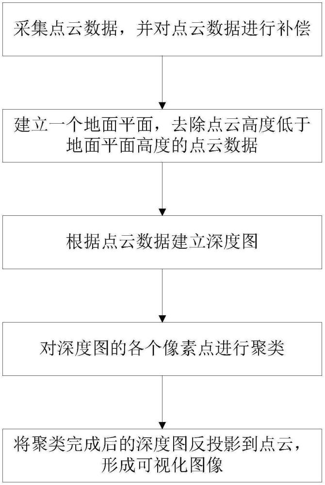 一種基于深度圖的點(diǎn)云聚類(lèi)方法與流程