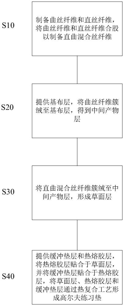 一種高爾夫練習(xí)墊的制備方法及高爾夫練習(xí)墊與流程