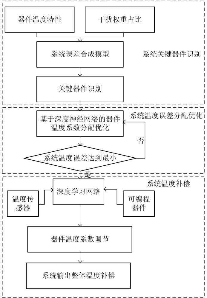 一種強(qiáng)電脈沖測(cè)量系統(tǒng)的溫度誤差補(bǔ)償方法及系統(tǒng)