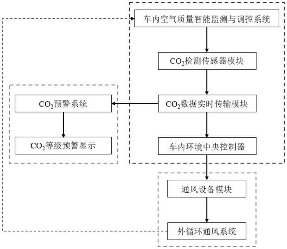 基于二氧化碳動態(tài)監(jiān)測的車載通風(fēng)系統(tǒng)及其智能控制方法