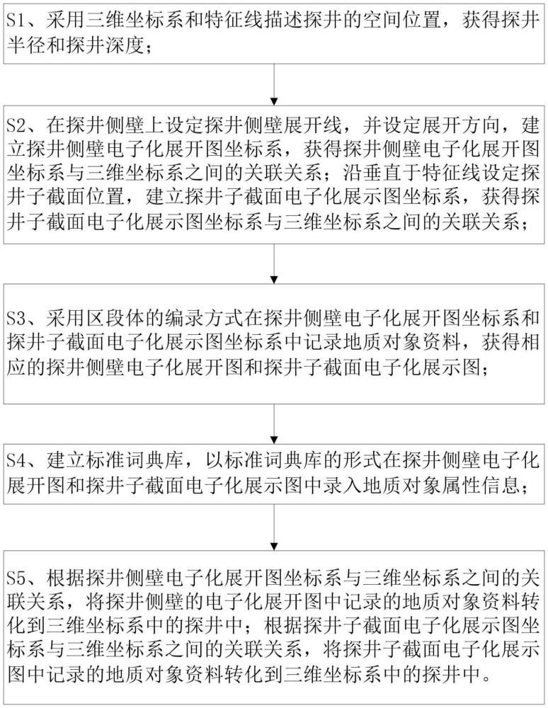 探井圖形化地質(zhì)編錄方法與流程