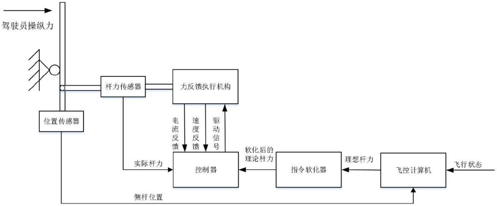 一种抑制主动侧杆多余力的杆力伺服控制方法及系统