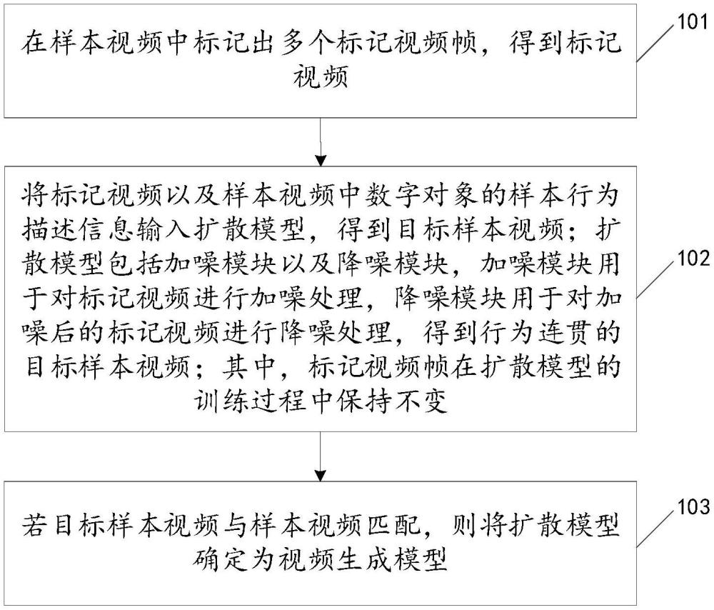 視頻生成模型的訓(xùn)練方法、視頻生成方法與流程