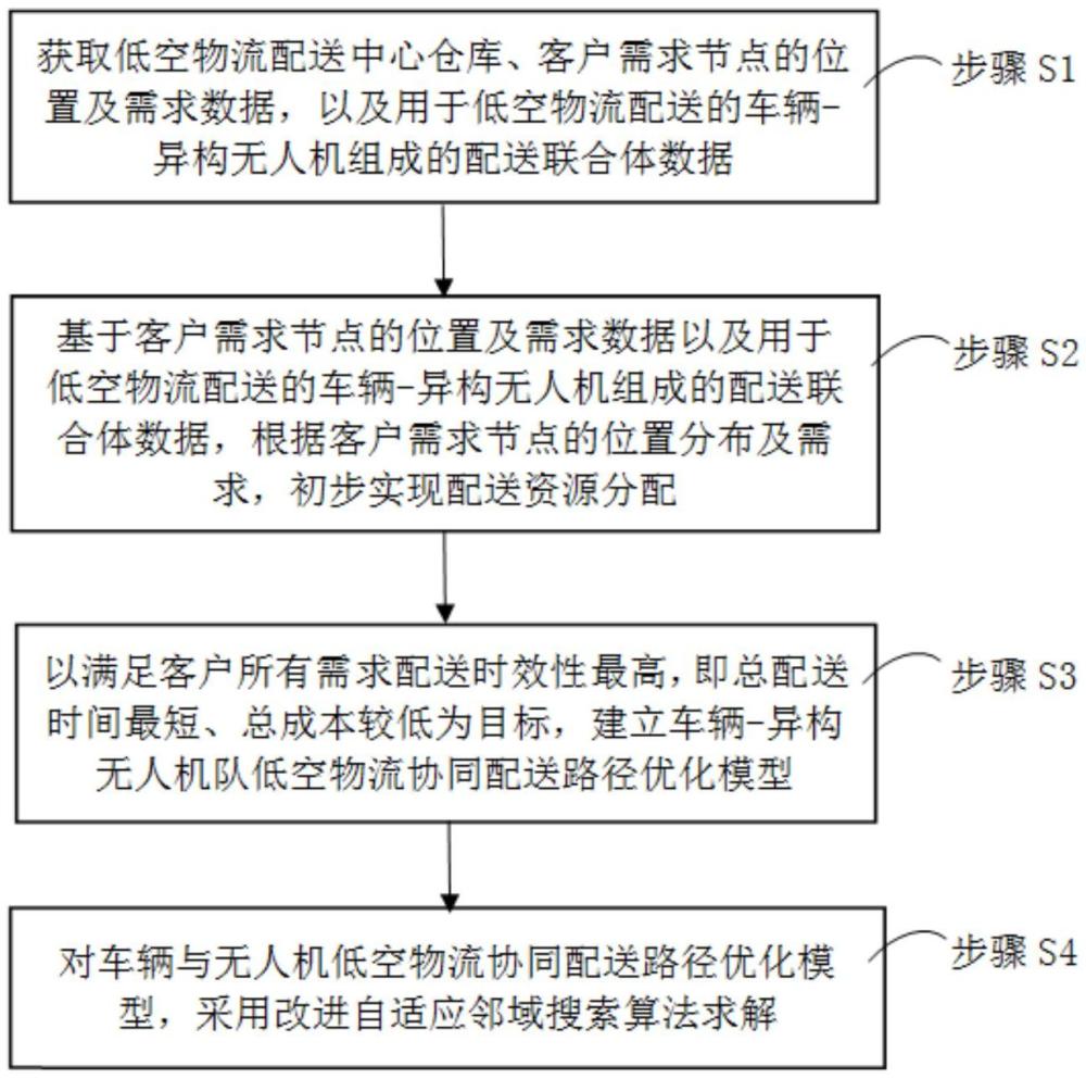 考慮異構(gòu)機(jī)隊(duì)的車輛與無(wú)人機(jī)協(xié)同配送路徑規(guī)劃方法