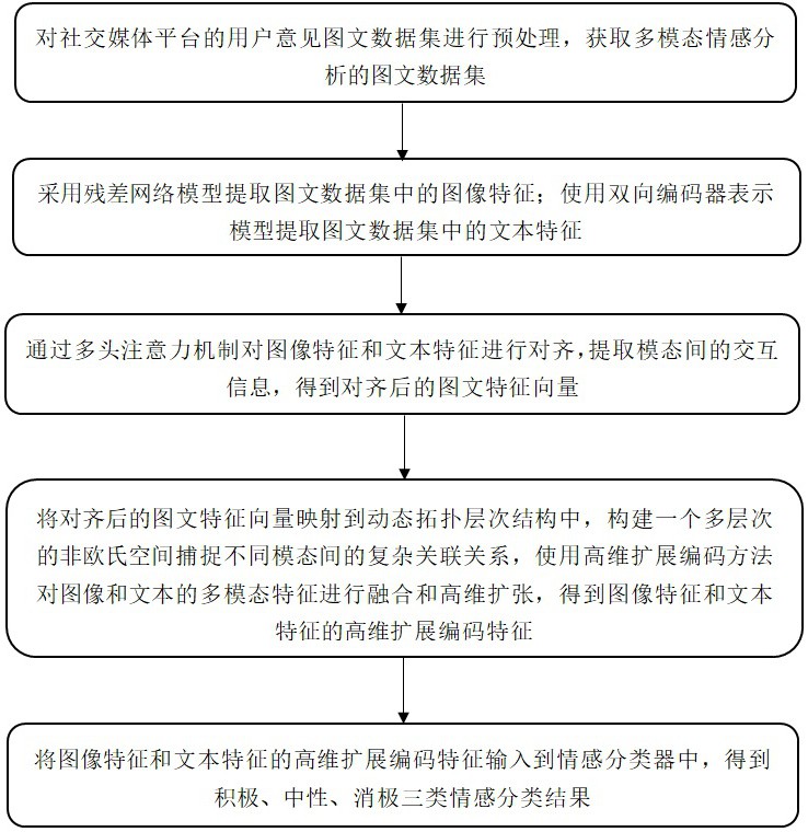 一種多模態(tài)信息融合的動(dòng)態(tài)拓?fù)鋵哟谓Y(jié)構(gòu)情感分析方法