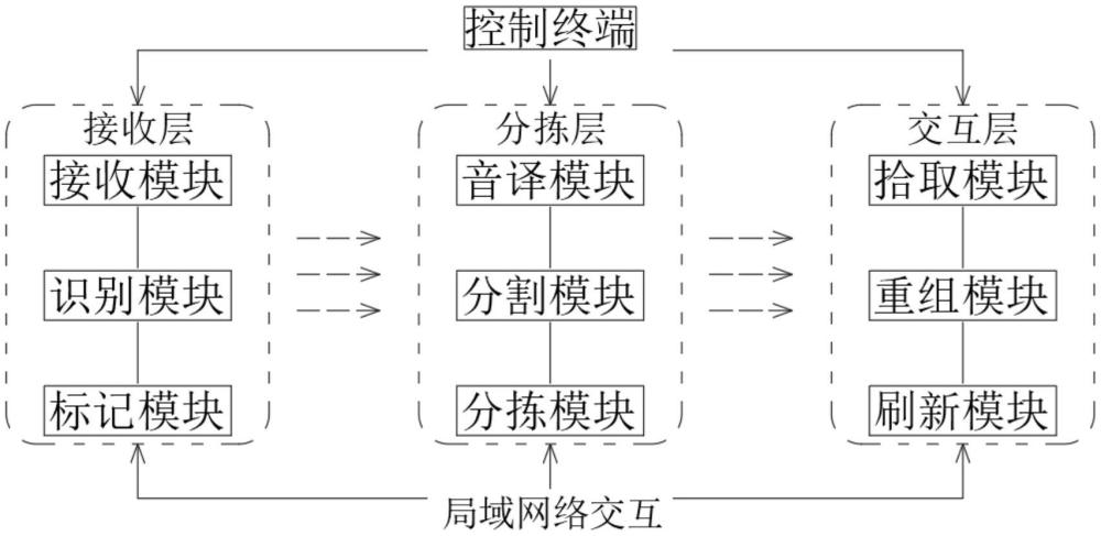 一種基于大模型歷史參數(shù)分析的通訊信息分揀系統(tǒng)的制作方法