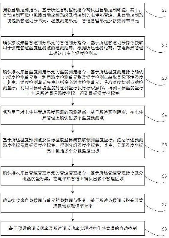 基于邊緣計(jì)算的電伴熱自動(dòng)控制方法及系統(tǒng)與流程