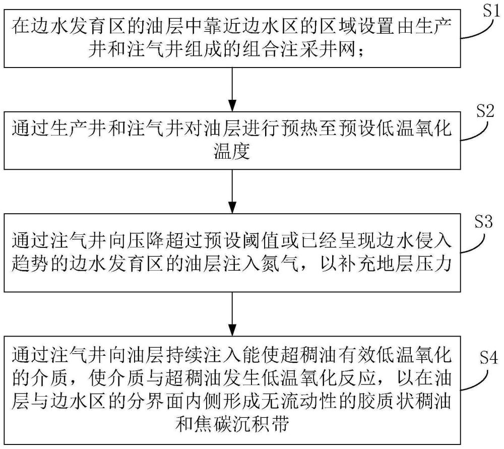 一種利用原油就地氧化抑制邊水侵入的方法及裝置與流程