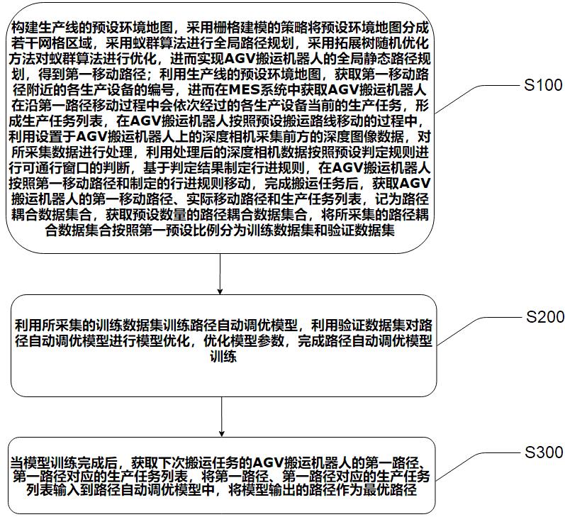 基于蟻群算法和動(dòng)態(tài)窗口的路徑規(guī)劃方法及系統(tǒng)與流程