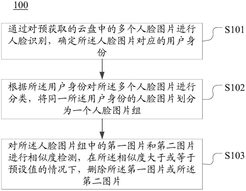 云盤(pán)圖片去重方法與流程