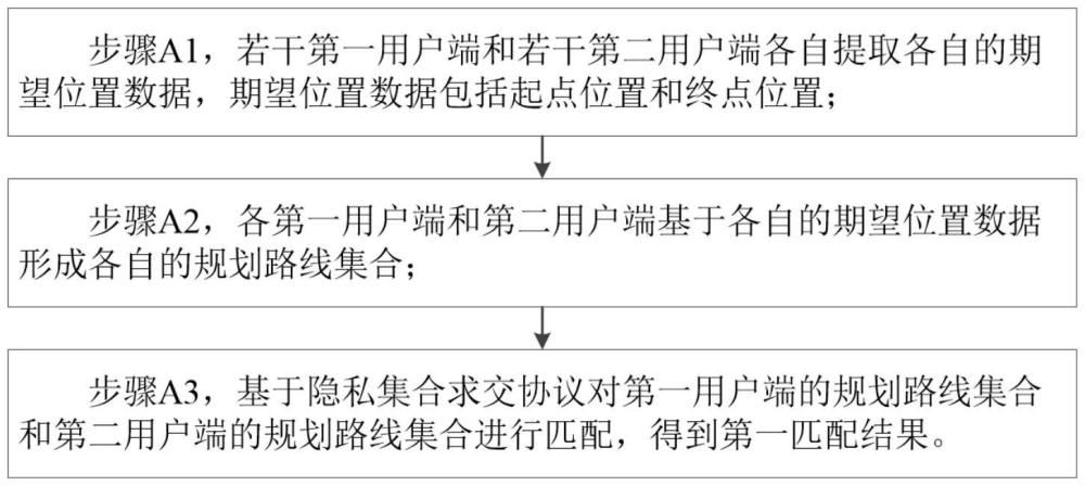 一種基于隱私保護(hù)的多用戶時(shí)空安全匹配方法和系統(tǒng)與流程