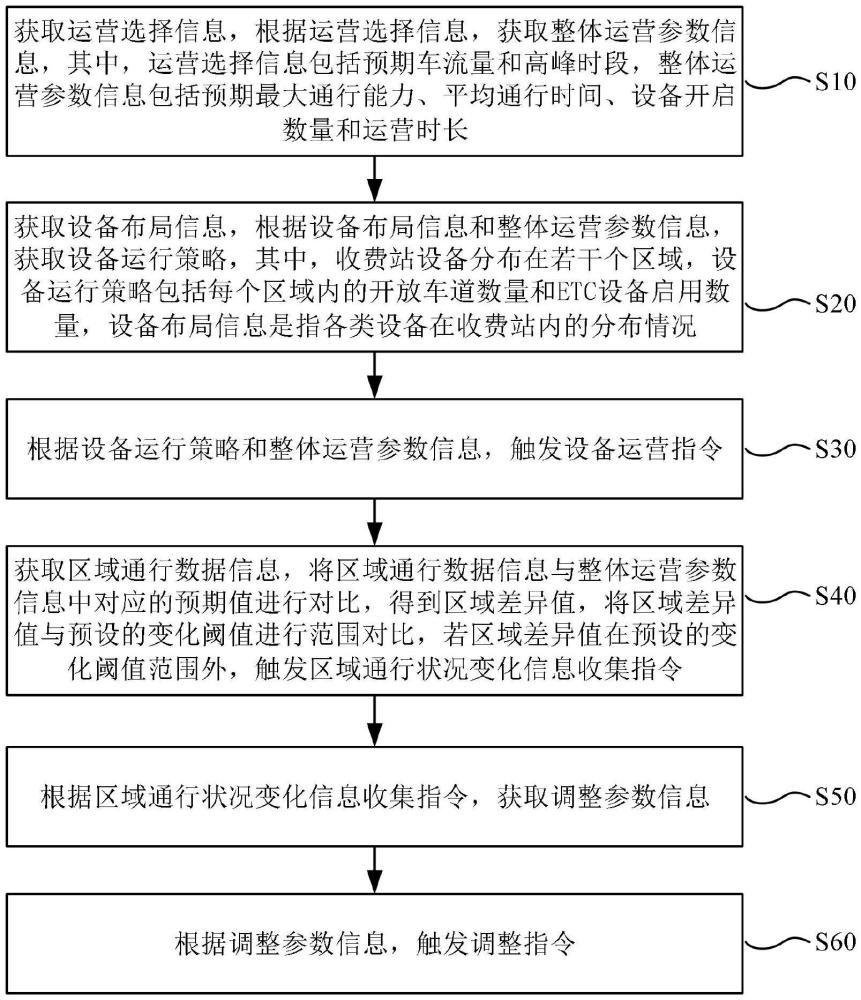 高速公路收費站設備管理方法、系統(tǒng)、設備及存儲介質(zhì)與流程