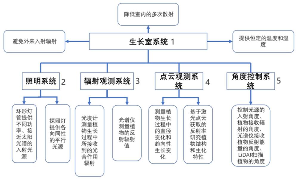 植物感知機理與近感物理的雙向同步探測平臺及使用方法