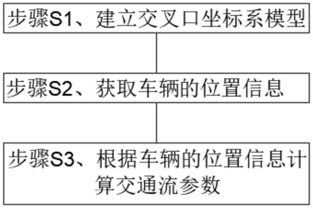 一種基于UWB交叉口交通流參數(shù)監(jiān)測(cè)方法及系統(tǒng)