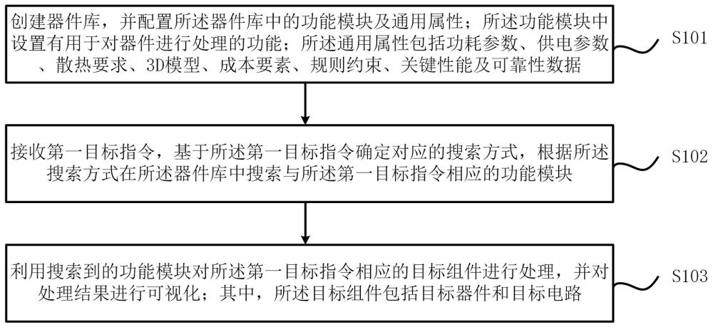 EDA设计资源库管理方法及装置与流程