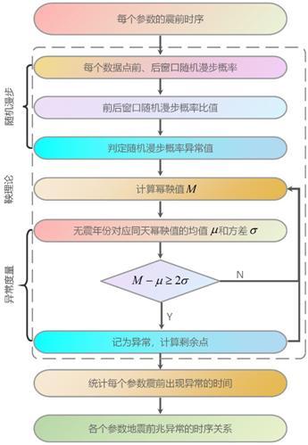 一種基于深度學(xué)習(xí)的張衡一號衛(wèi)星多參數(shù)時(shí)空關(guān)聯(lián)分析方法與流程