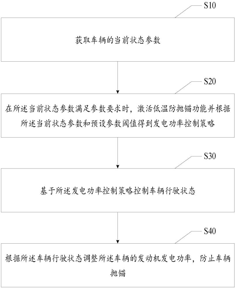 車輛低溫防拋錨方法、裝置、設(shè)備及存儲(chǔ)介質(zhì)與流程