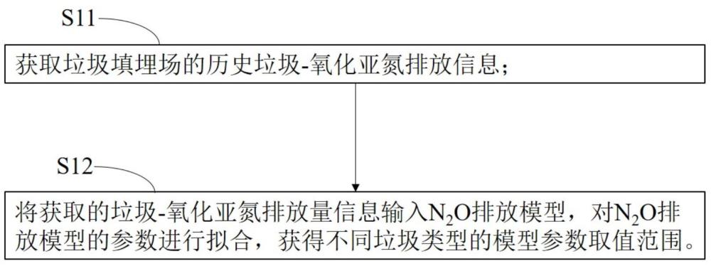 垃圾填埋場氧化亞氮排放模型建立方法、排放量估算方法和系統(tǒng)與流程