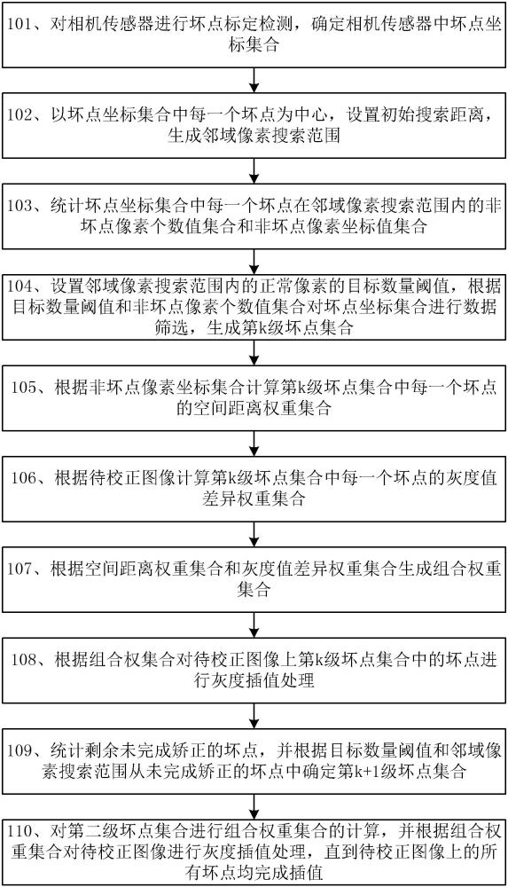 一種相機(jī)傳感器壞點(diǎn)矯正的方法、裝置、系統(tǒng)及存儲(chǔ)介質(zhì)與流程