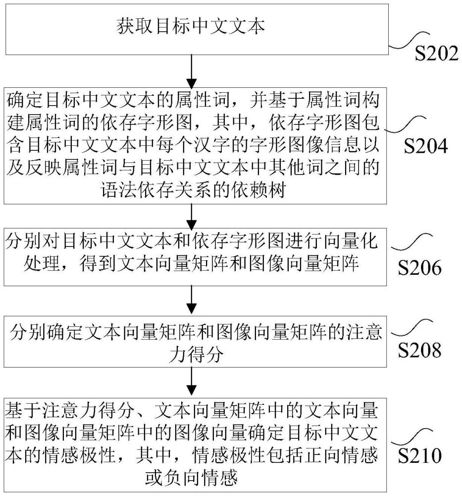 基于多模態(tài)的中文情感分類方法、裝置及電子設備與流程