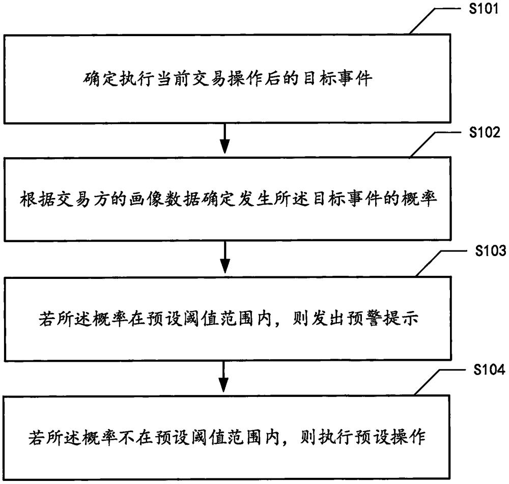 交易風(fēng)險預(yù)警方法、裝置、電子設(shè)備及可讀存儲介質(zhì)與流程