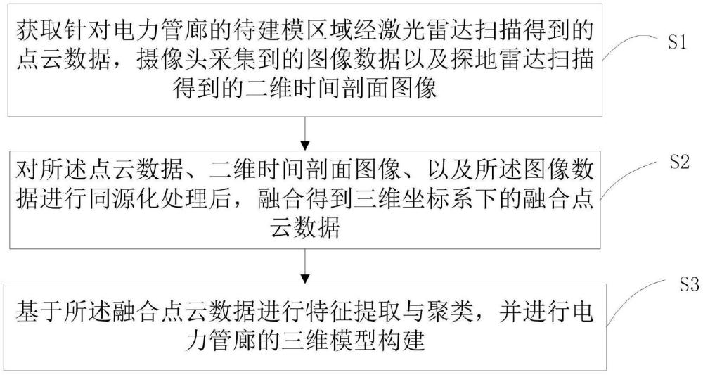 基于多數(shù)據(jù)融合的電力管廊建模方法、系統(tǒng)及介質(zhì)與流程