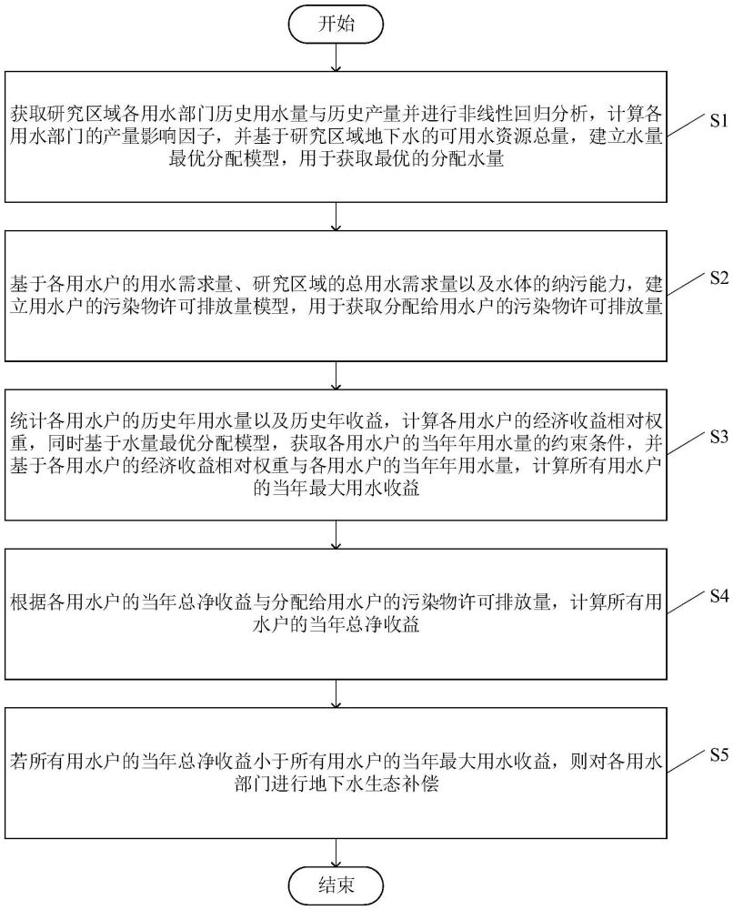 一種基于水量合理分配的地下水生態(tài)補償標(biāo)準(zhǔn)計算方法與流程