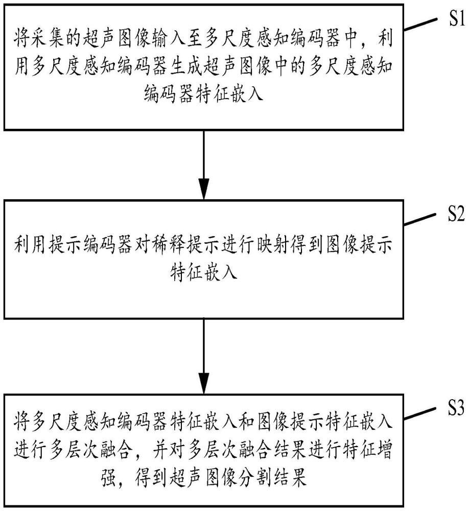 一種多尺度感知解耦的超聲圖像分割方法