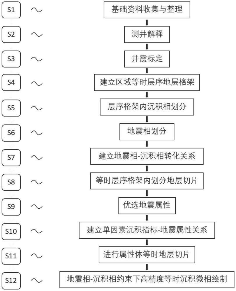 一種地震相驅(qū)動(dòng)深層碳酸鹽巖高精度沉積微相恢復(fù)方法