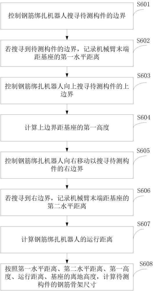 一種基于鋼筋綁扎機(jī)器人的鋼筋骨架尺寸測量方法及裝置